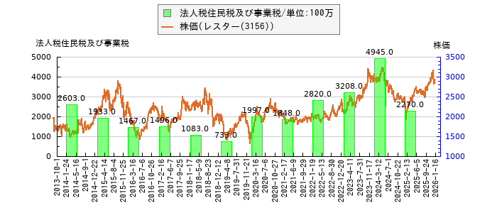 と株価との比較