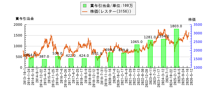 と株価との比較