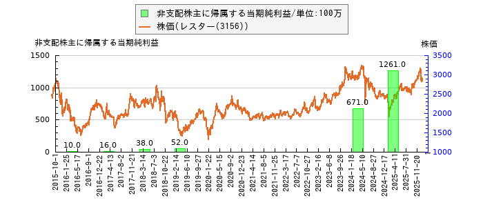 と株価との比較