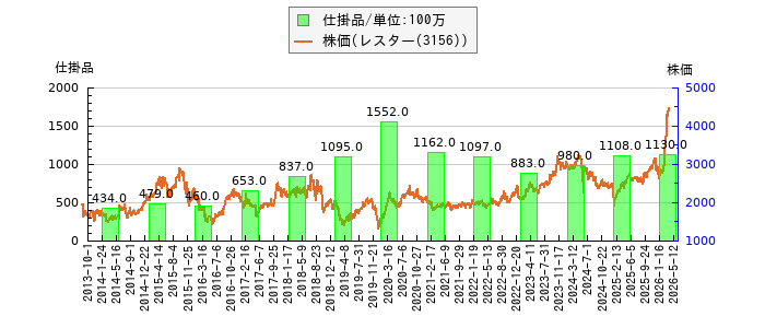 と株価との比較