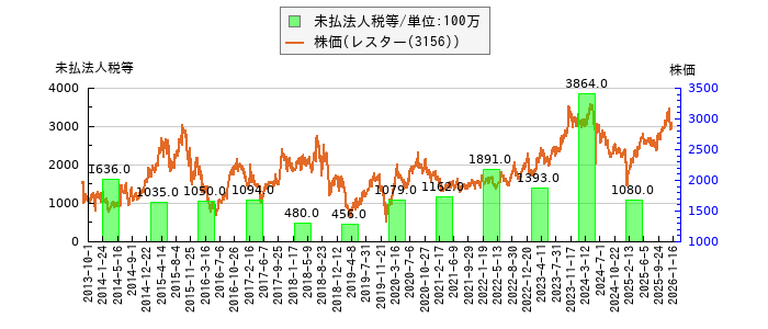 と株価との比較