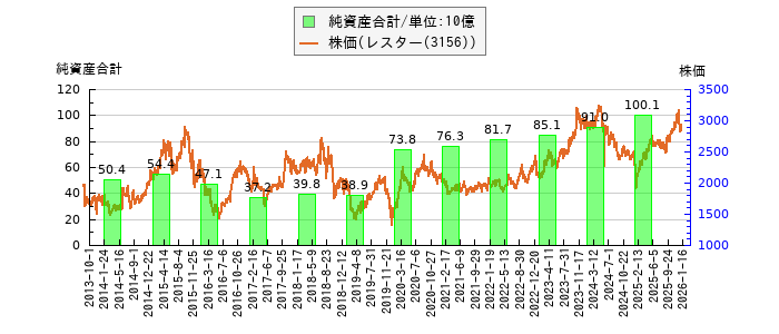 と株価との比較