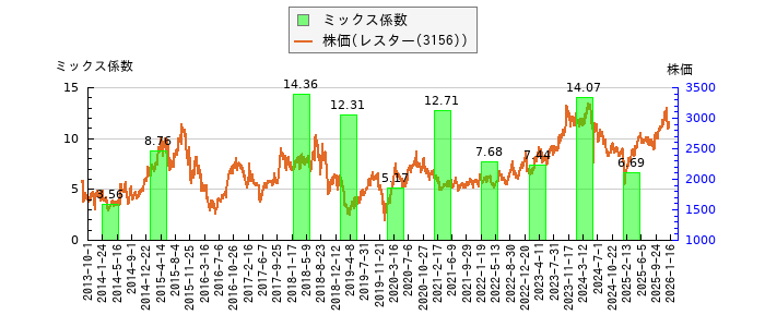 と株価との比較