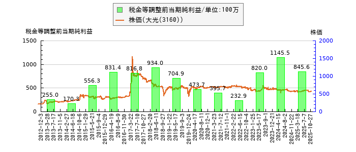 と株価との比較