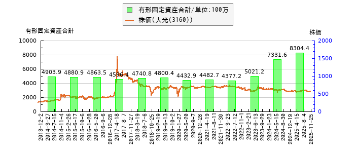 と株価との比較