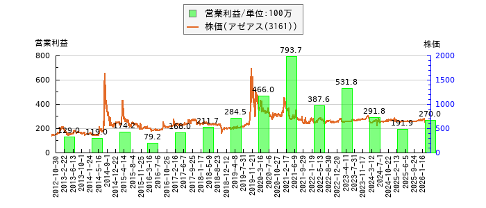 と株価との比較