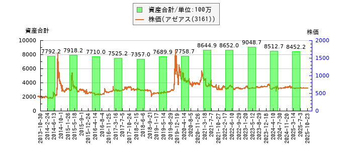 と株価との比較