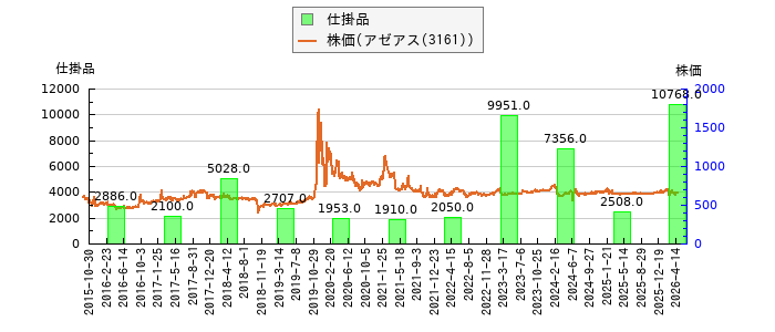 と株価との比較