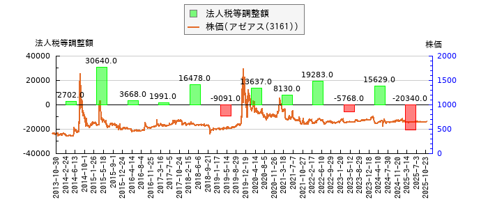 と株価との比較