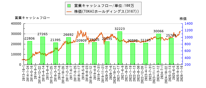 と株価との比較
