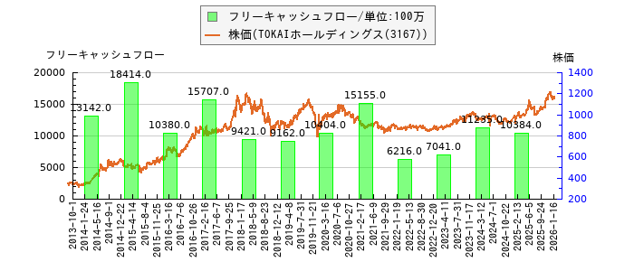 と株価との比較