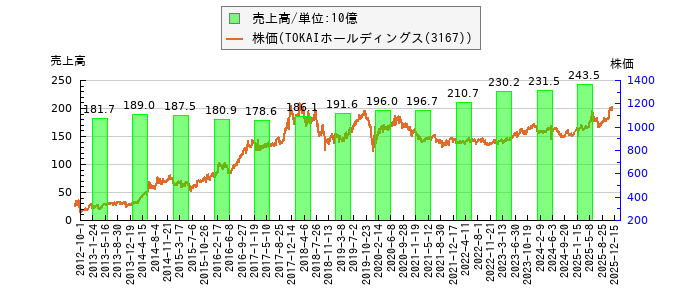 と株価との比較