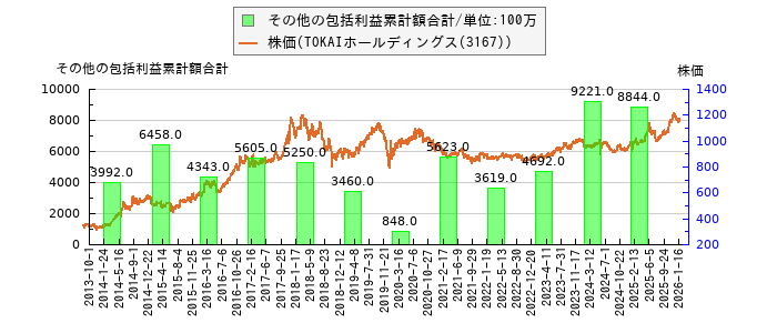 と株価との比較