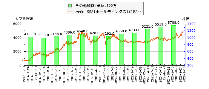と株価との比較