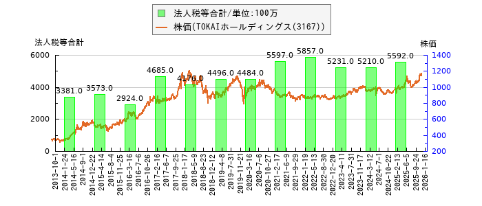 と株価との比較