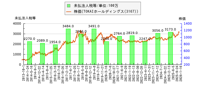 と株価との比較