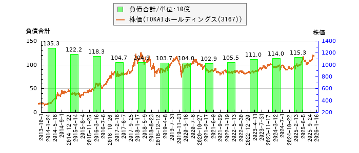 と株価との比較