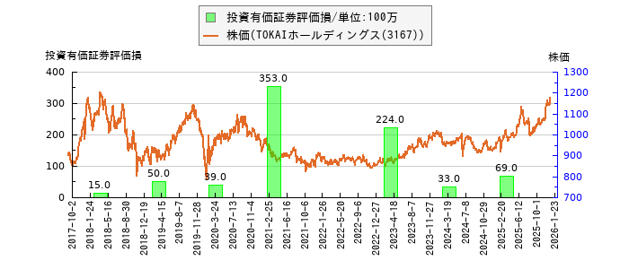 と株価との比較