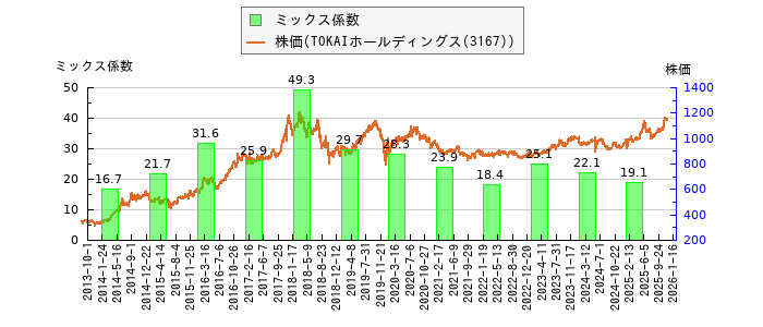 と株価との比較