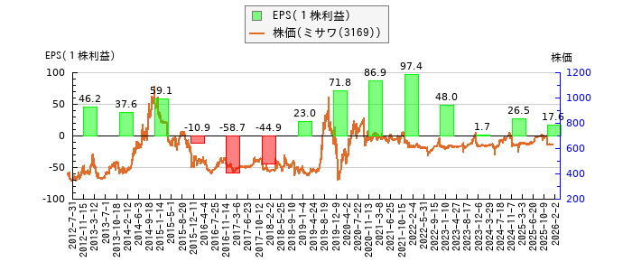 と株価との比較