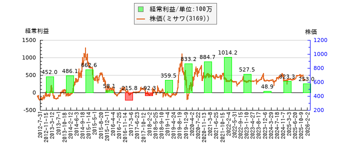 と株価との比較