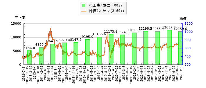 と株価との比較