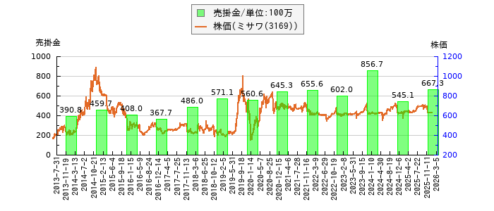 と株価との比較
