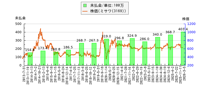 と株価との比較