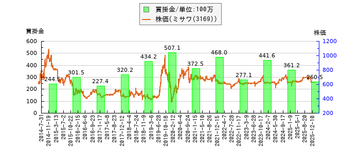 と株価との比較