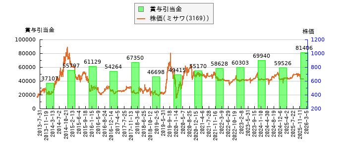 と株価との比較