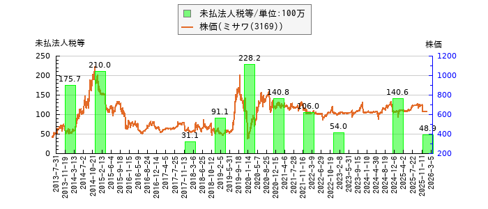 と株価との比較