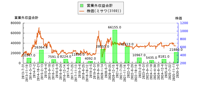 と株価との比較
