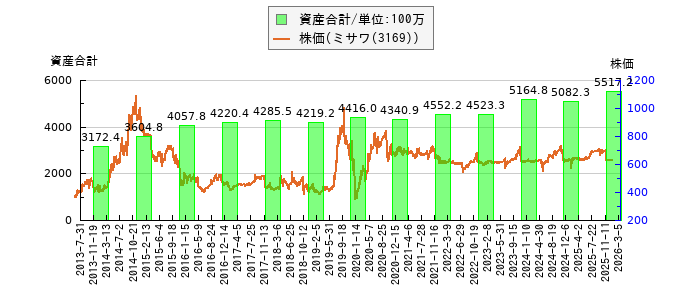と株価との比較