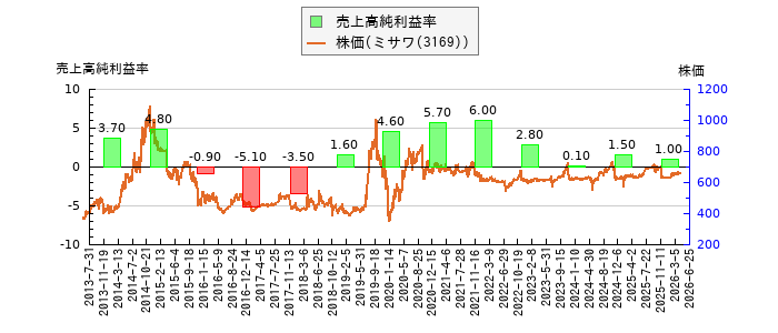 と株価との比較