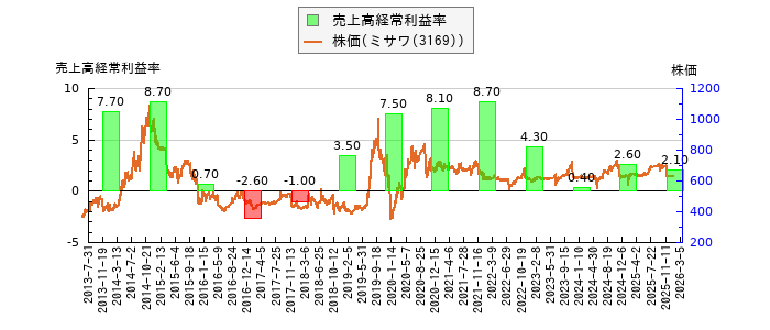 と株価との比較