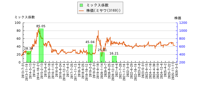 と株価との比較