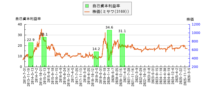 と株価との比較