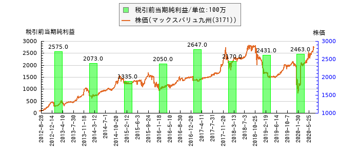 と株価との比較