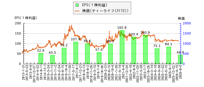 と株価との比較
