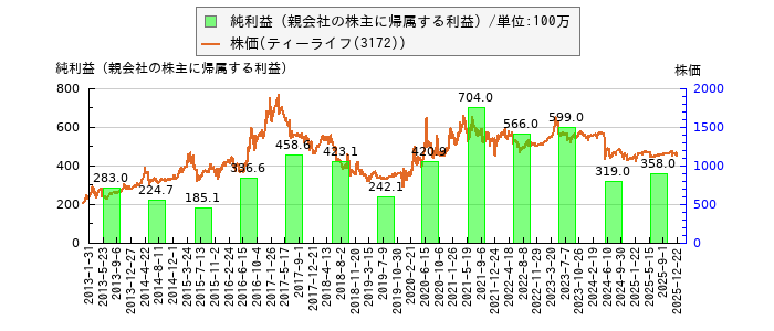 と株価との比較