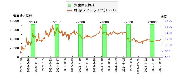 と株価との比較
