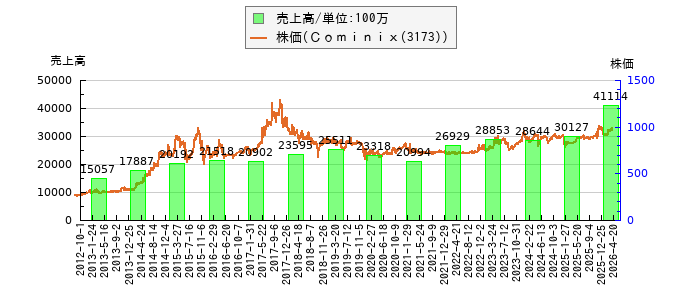 と株価との比較