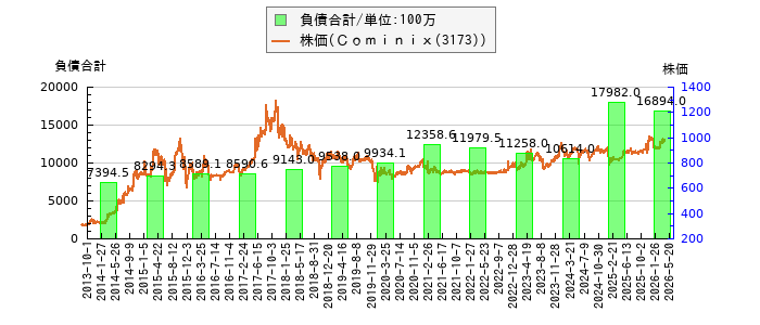 と株価との比較