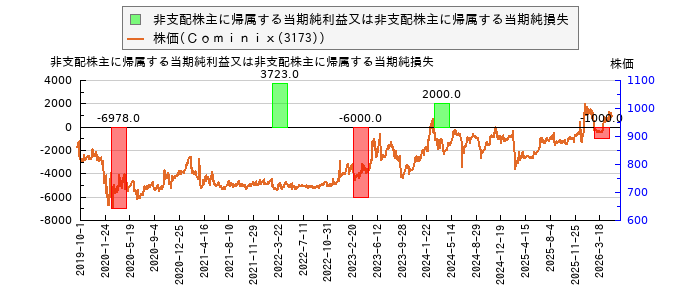 と株価との比較