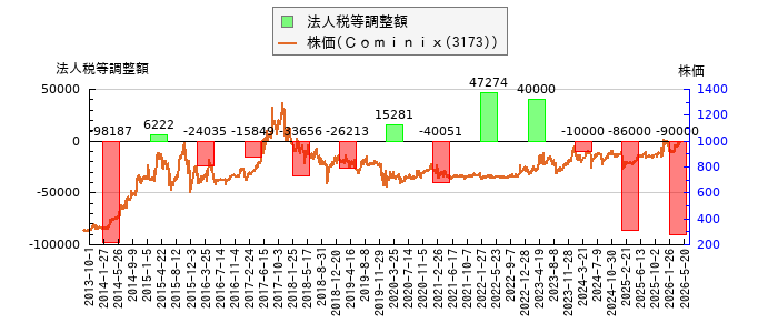 と株価との比較