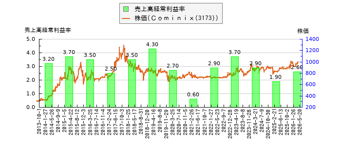 と株価との比較