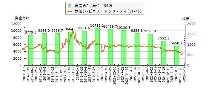 と株価との比較