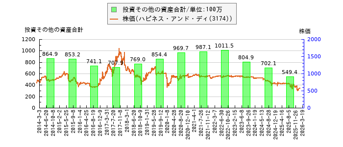 と株価との比較