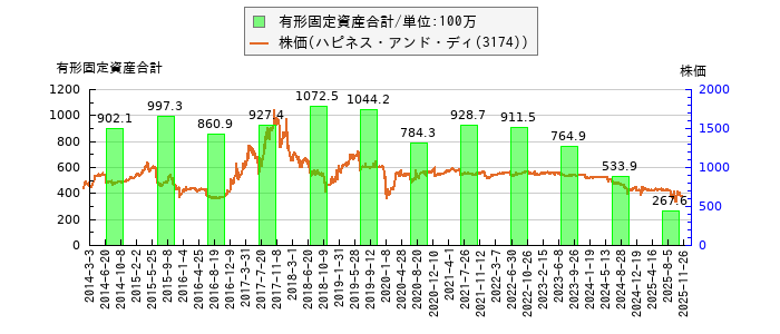 と株価との比較