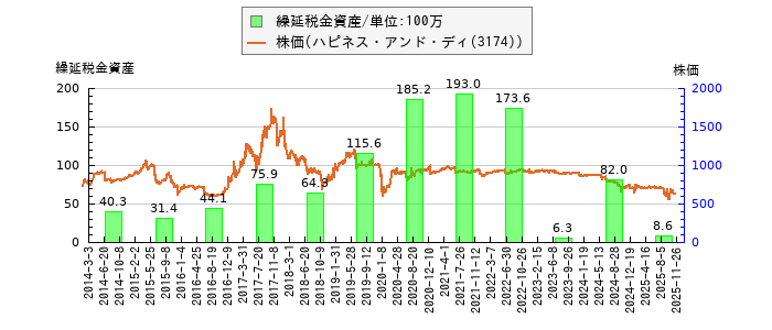 と株価との比較